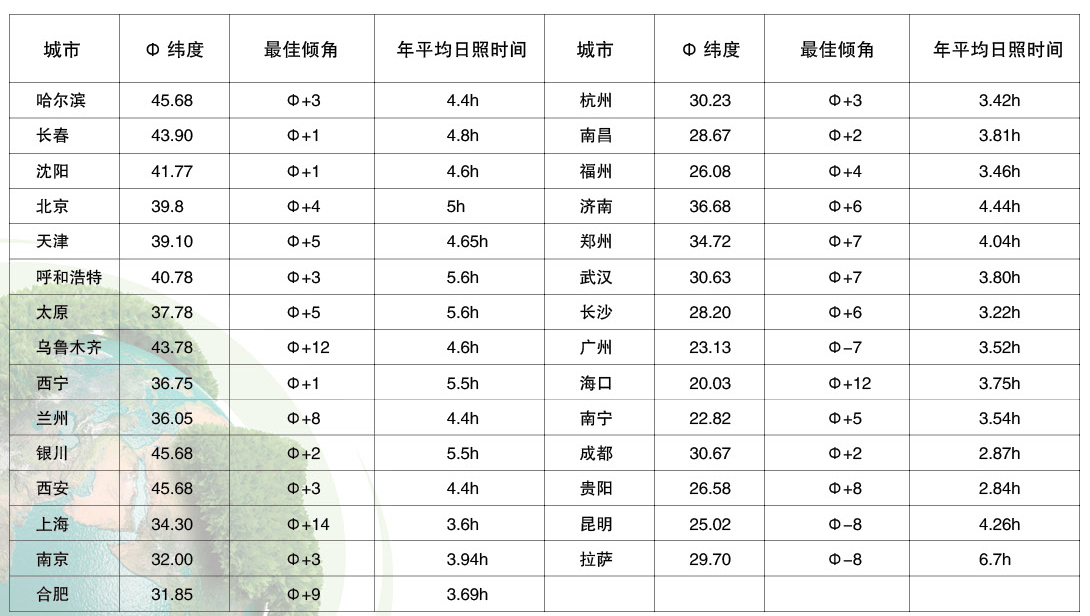 全国主要城市的年平均日照时间及安装最佳角度