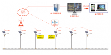 太阳能路灯物联网技术的应用